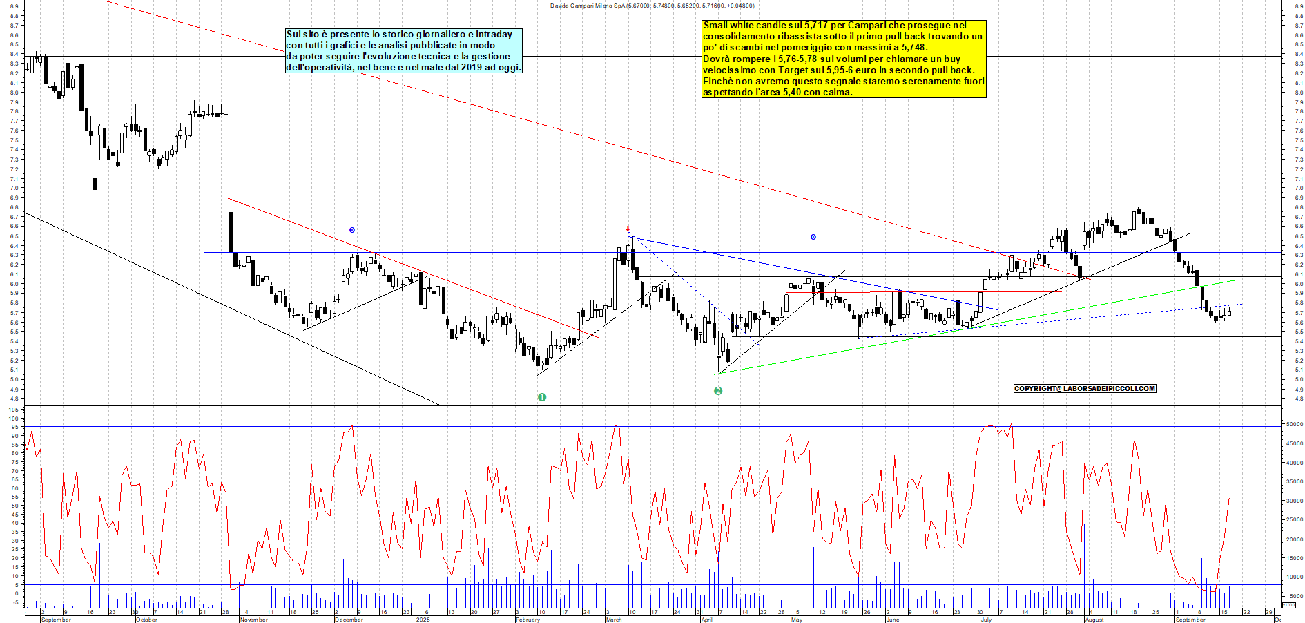 Grafico CAMPARI - 17/09/2025, 18:48