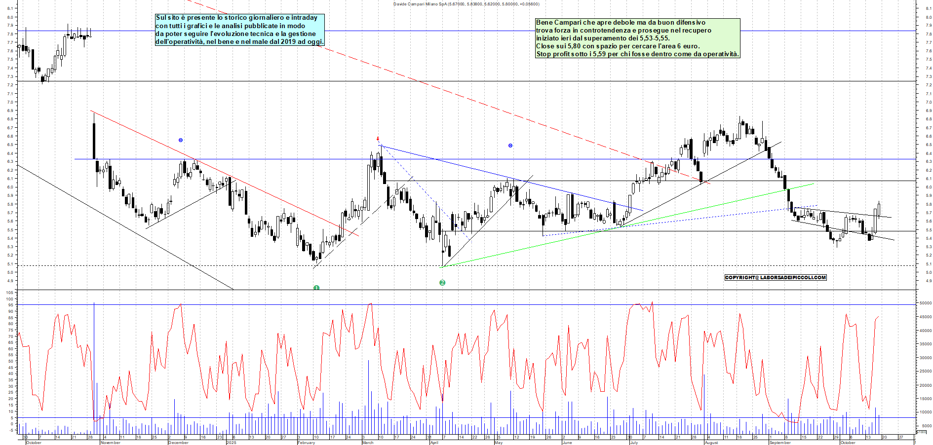 Grafico CAMPARI - 17/10/2025, 18:30