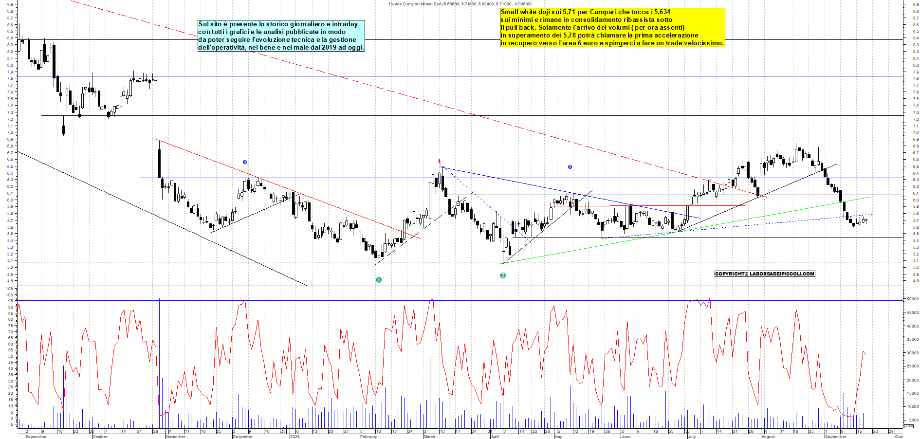 Grafico CAMPARI - 18/09/2025, 12:06