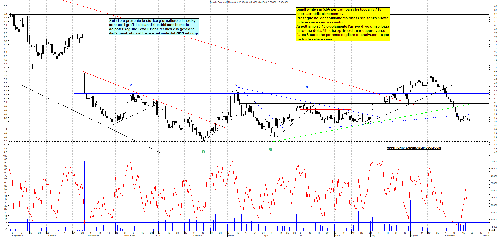 Grafico CAMPARI - 19/09/2025, 12:01