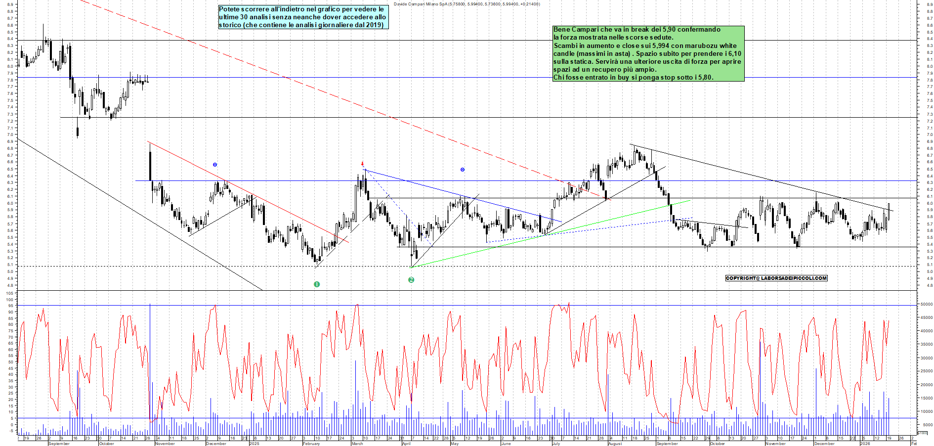 Azioni CAMPARI - Analisi tecnica 17:57 - 20 gen - Grafico Borsa Italiana con segnali real-time