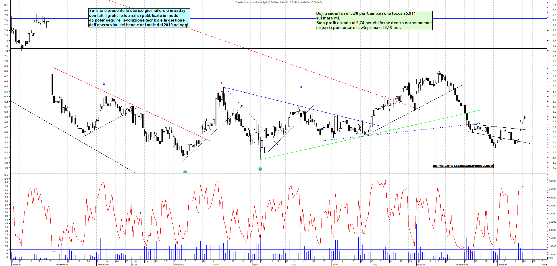 Grafico CAMPARI - 21/10/2025, 12:36