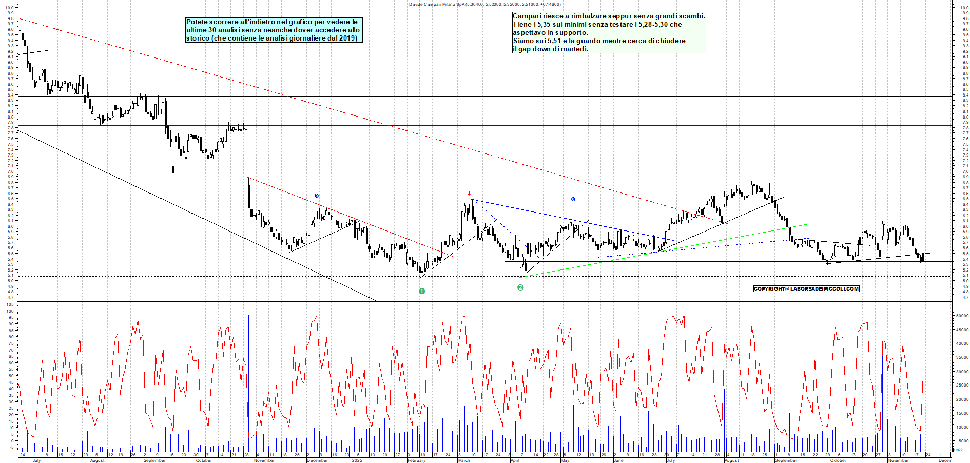 Grafico CAMPARI - 21/11/2025, 12:19