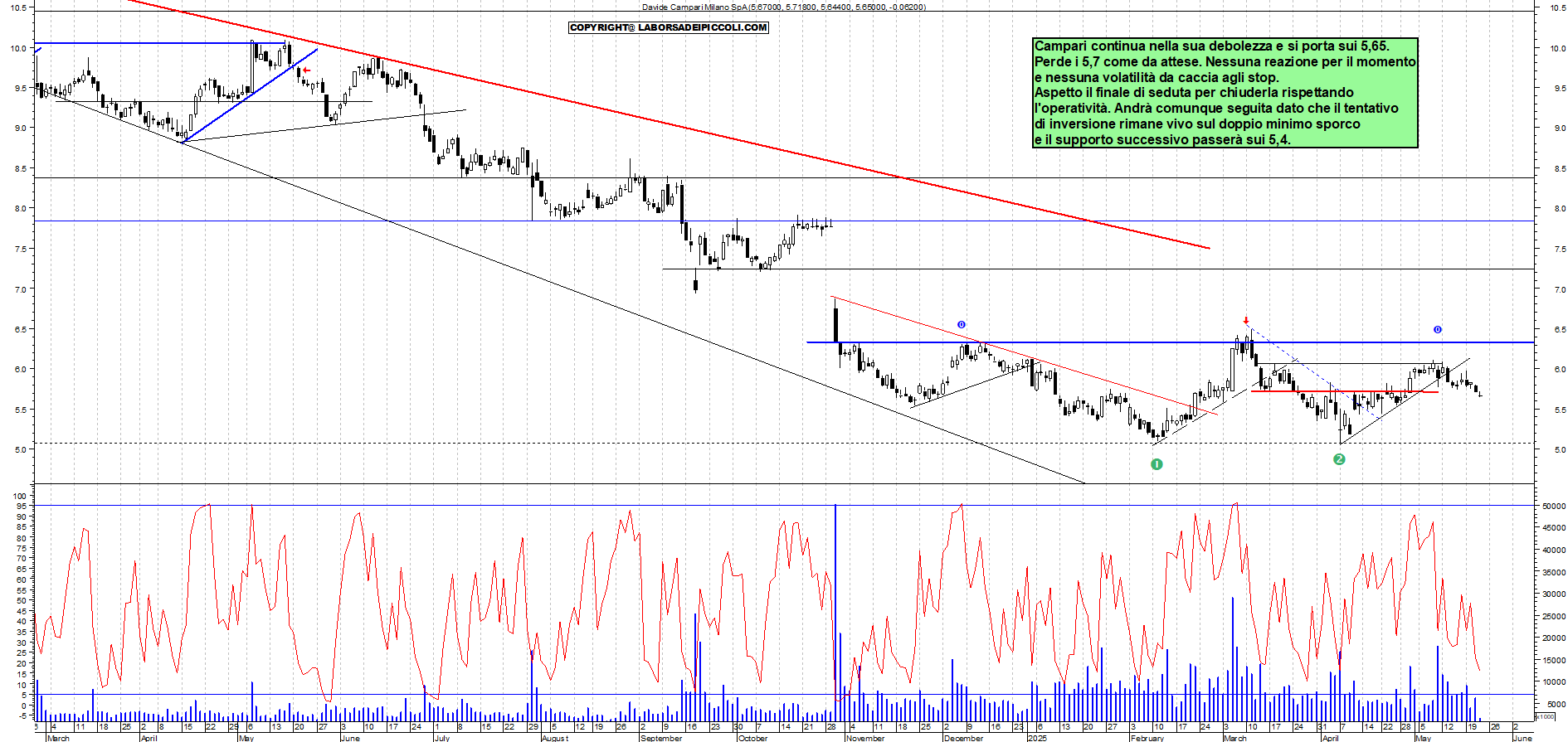 Azioni CAMPARI - Analisi tecnica 11:17 - 22 mag - Grafico Borsa Italiana con segnali real-time