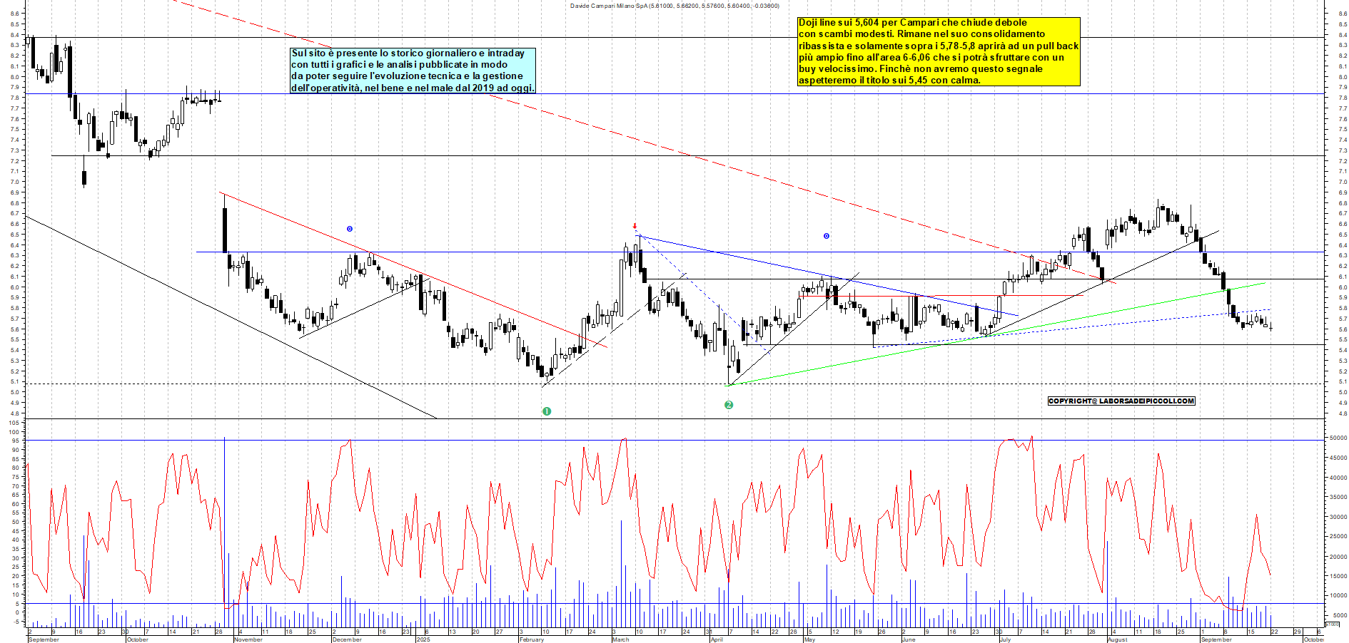 Grafico CAMPARI - 22/09/2025, 18:50
