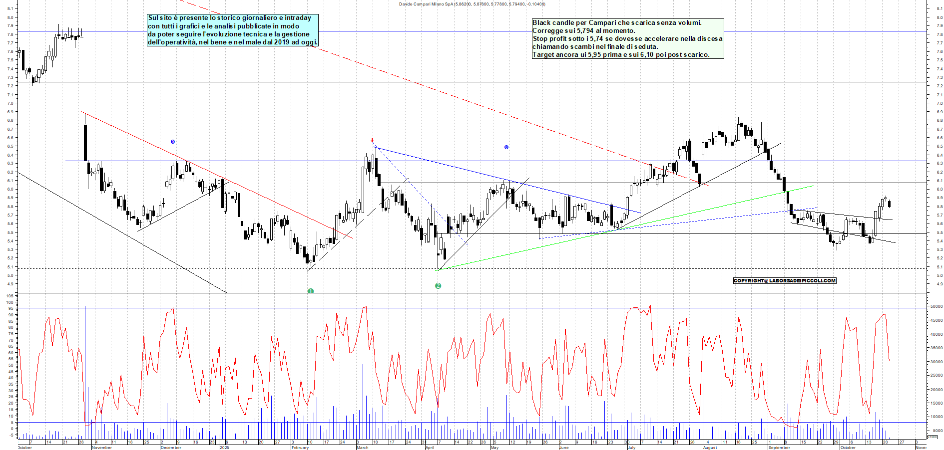 Grafico CAMPARI - 22/10/2025, 11:58