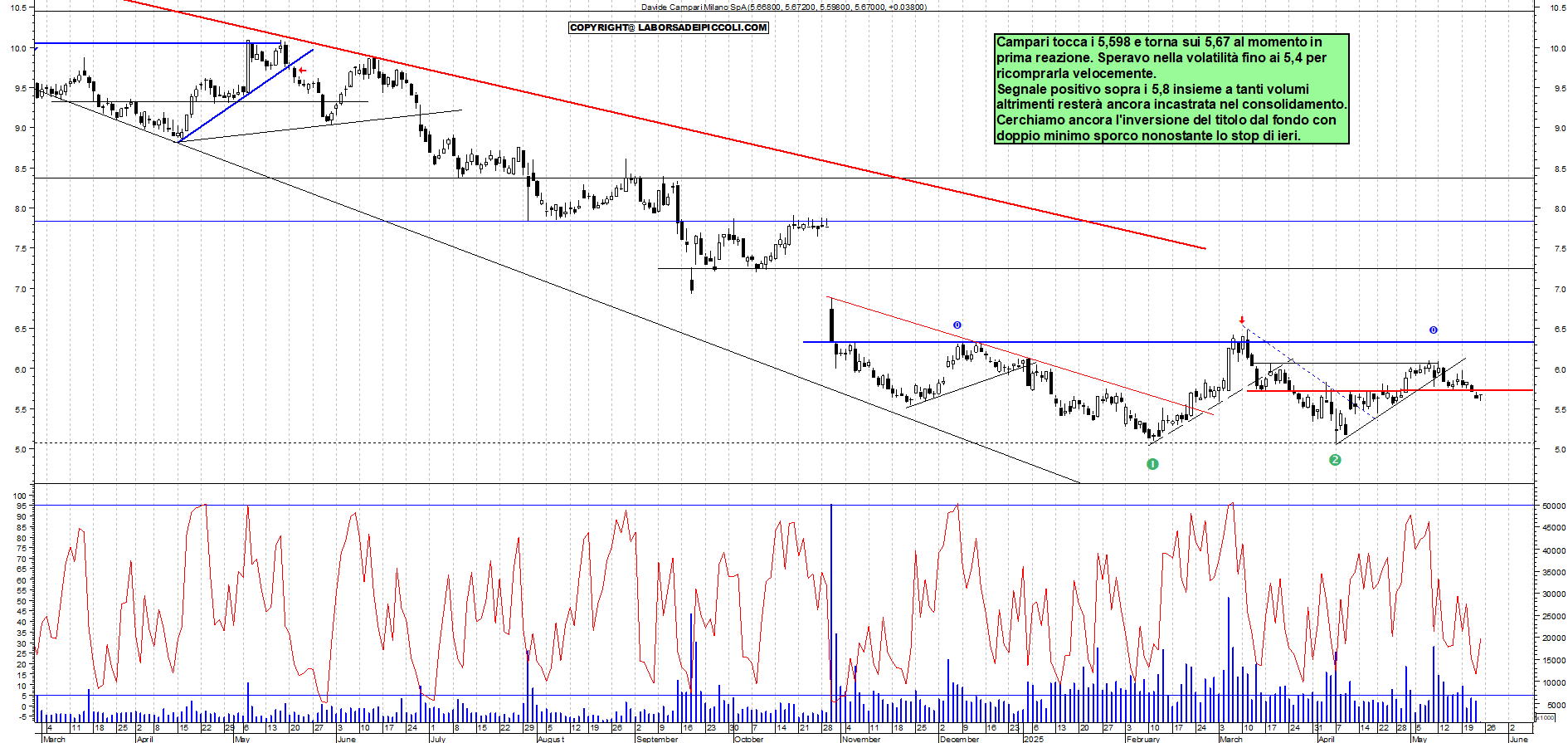 Azioni CAMPARI - Analisi tecnica 11:25 - 23 mag - Grafico Borsa Italiana con segnali real-time