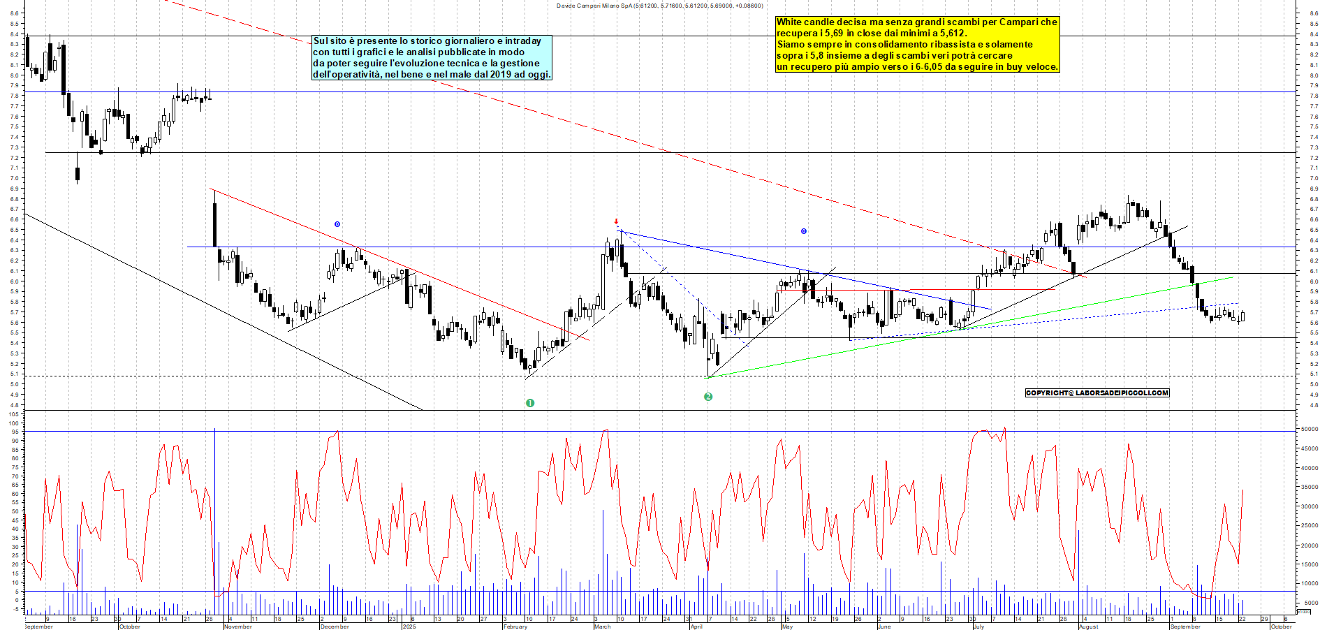 Grafico CAMPARI - 23/09/2025, 18:00