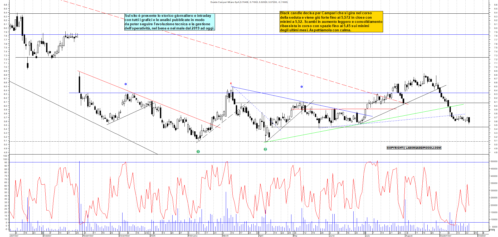 Grafico CAMPARI - 24/09/2025, 19:45