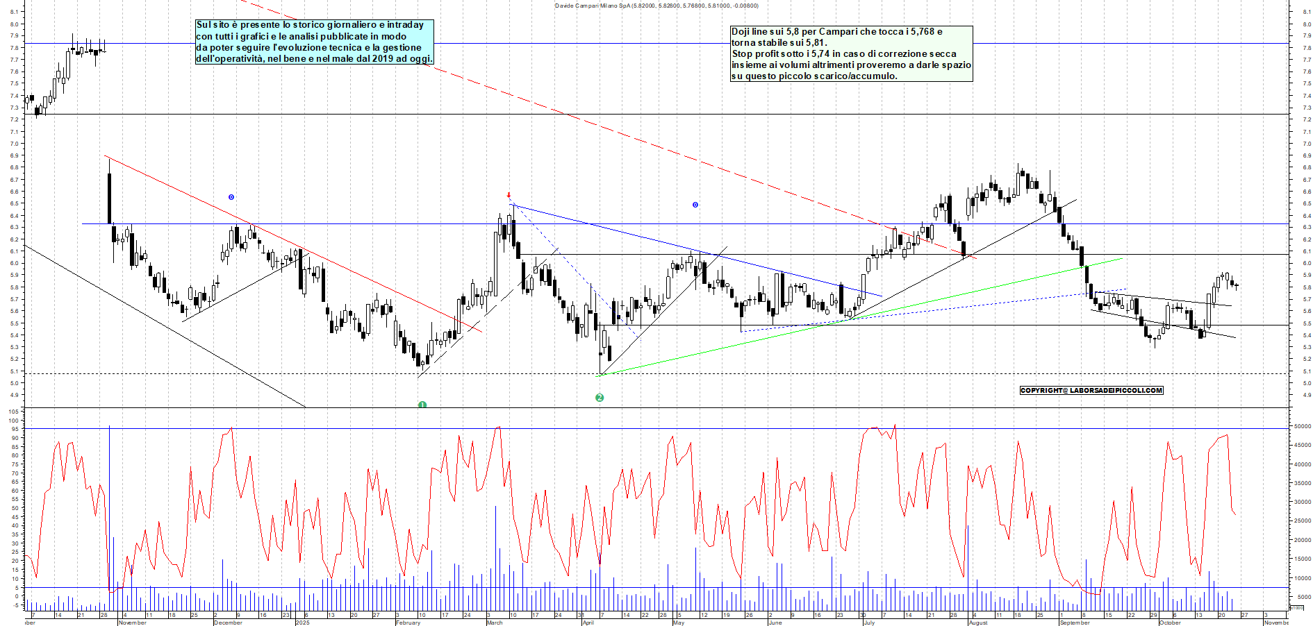 Grafico CAMPARI - 24/10/2025, 12:15