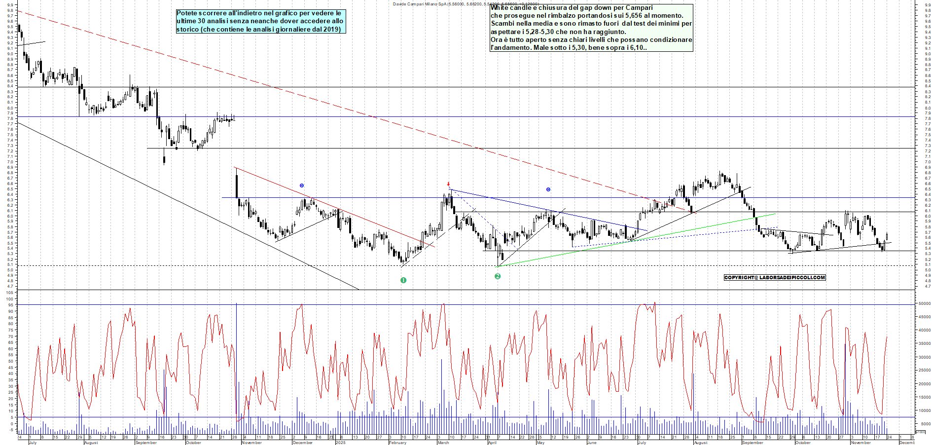 Grafico CAMPARI - 24/11/2025, 12:44