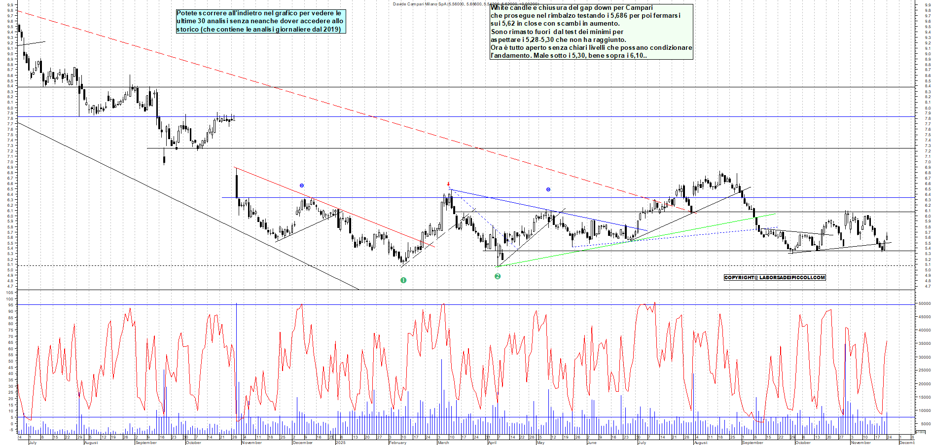 Grafico CAMPARI - 24/11/2025, 18:49