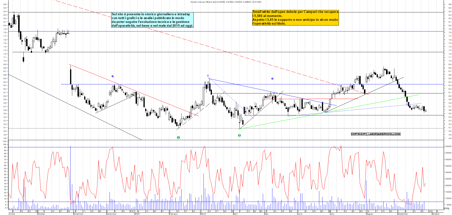 Grafico CAMPARI - 25/09/2025, 11:15