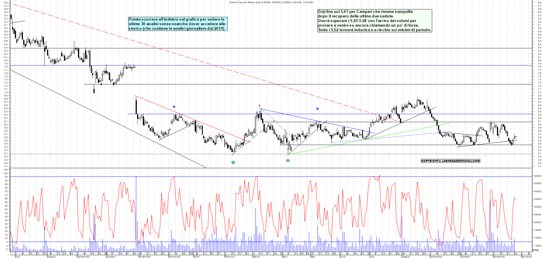 Grafico CAMPARI - 25/11/2025, 12:19