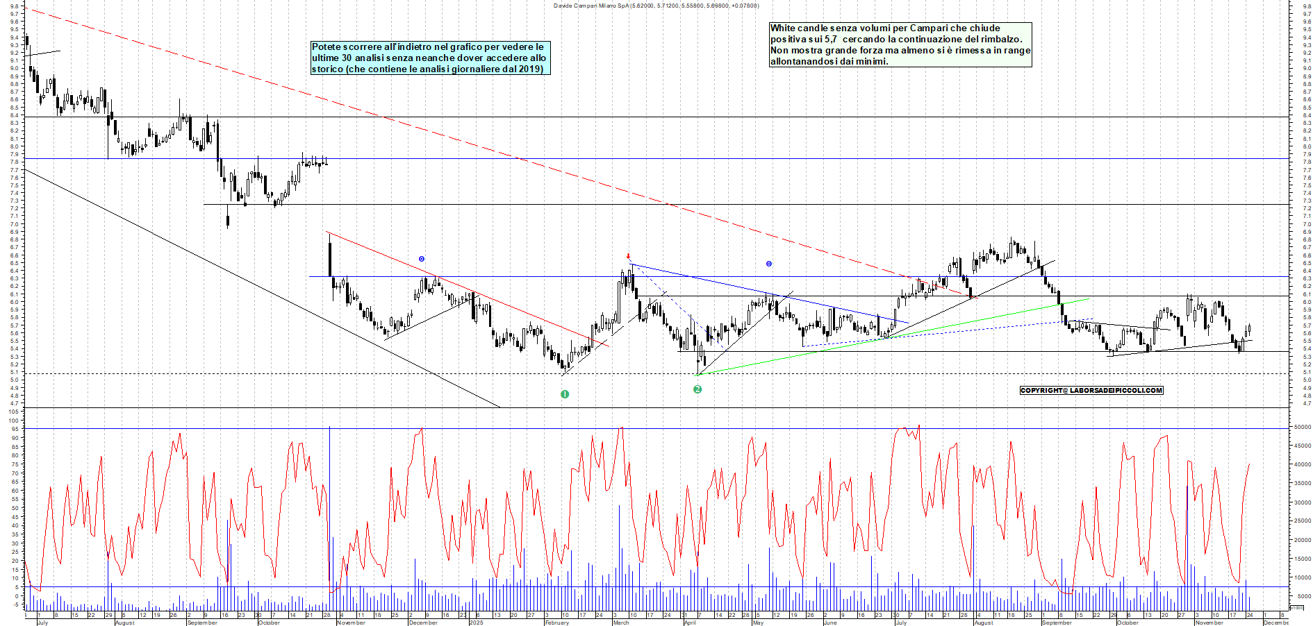 Grafico CAMPARI - 25/11/2025, 18:14