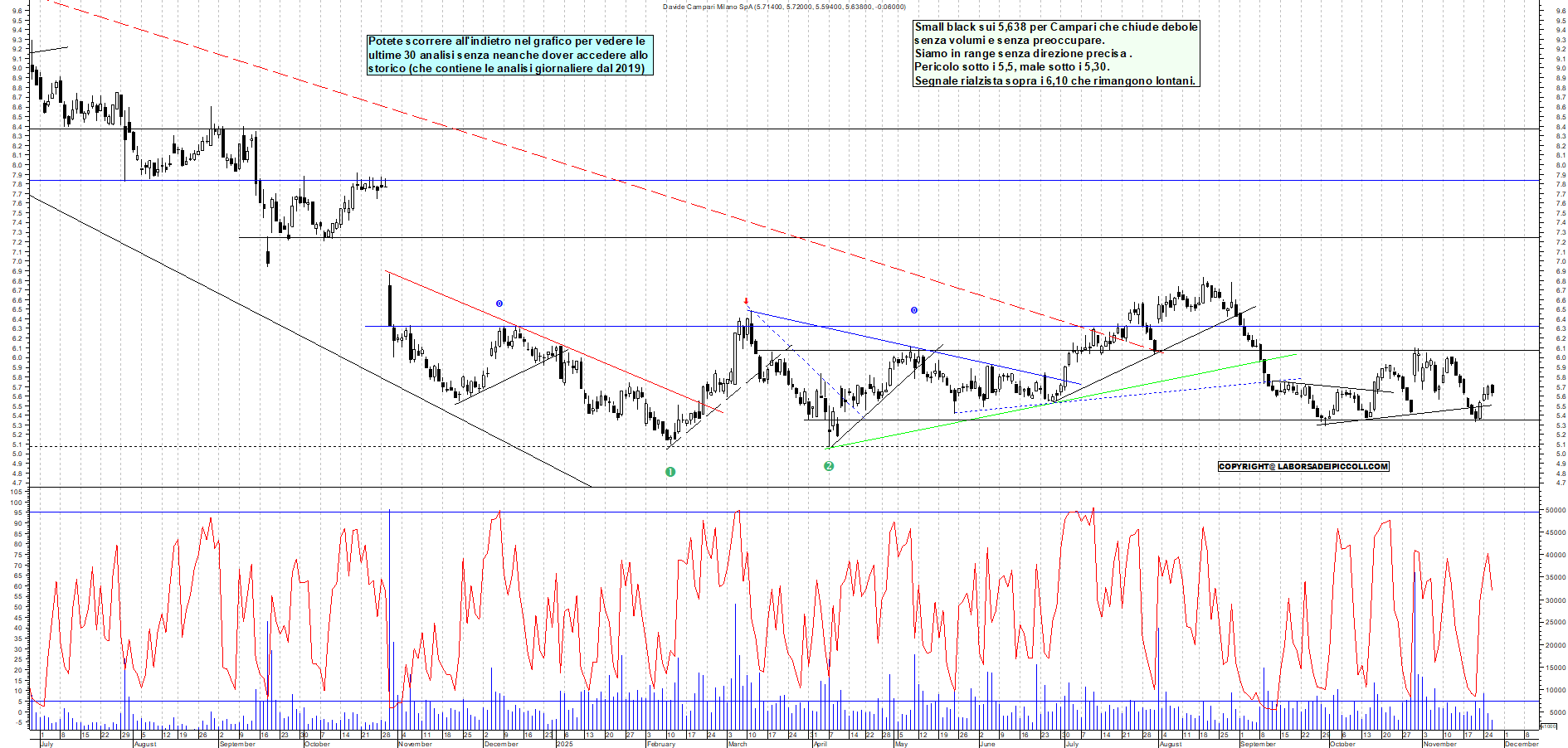 Grafico CAMPARI - 26/11/2025, 19:14