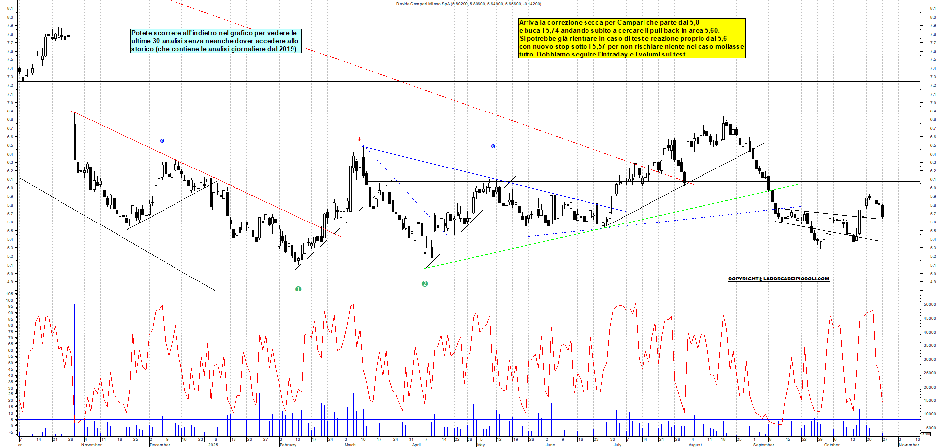 Grafico CAMPARI - 27/10/2025, 11:24