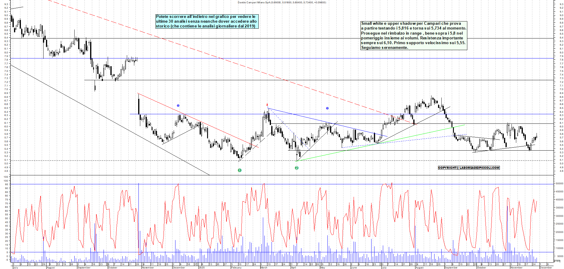 Grafico CAMPARI - 27/11/2025, 11:42