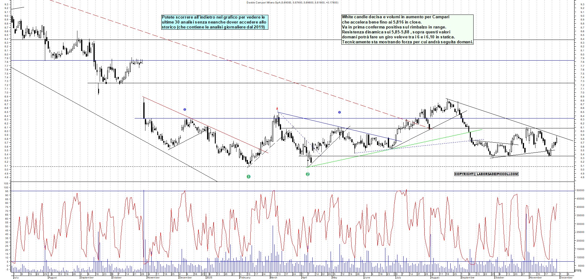 Grafico CAMPARI - 27/11/2025, 18:36