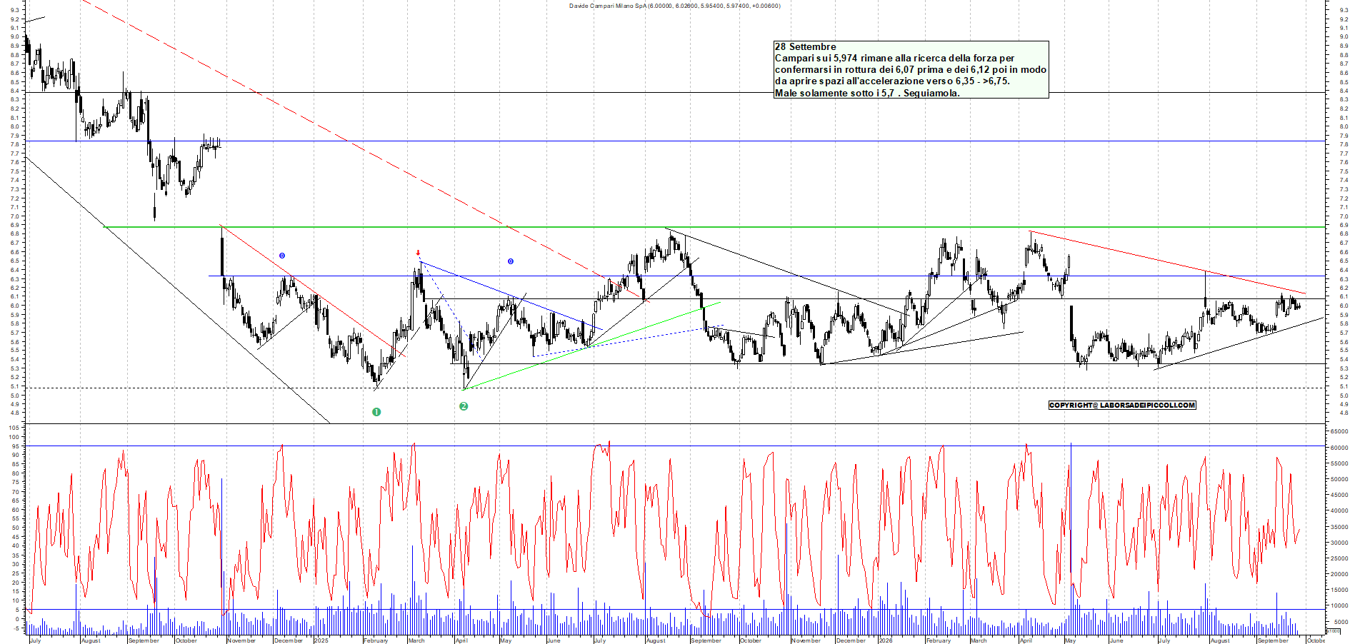 Azioni CAMPARI - Analisi tecnica 12:27 - 28 set - Grafico Borsa Italiana con segnali real-time