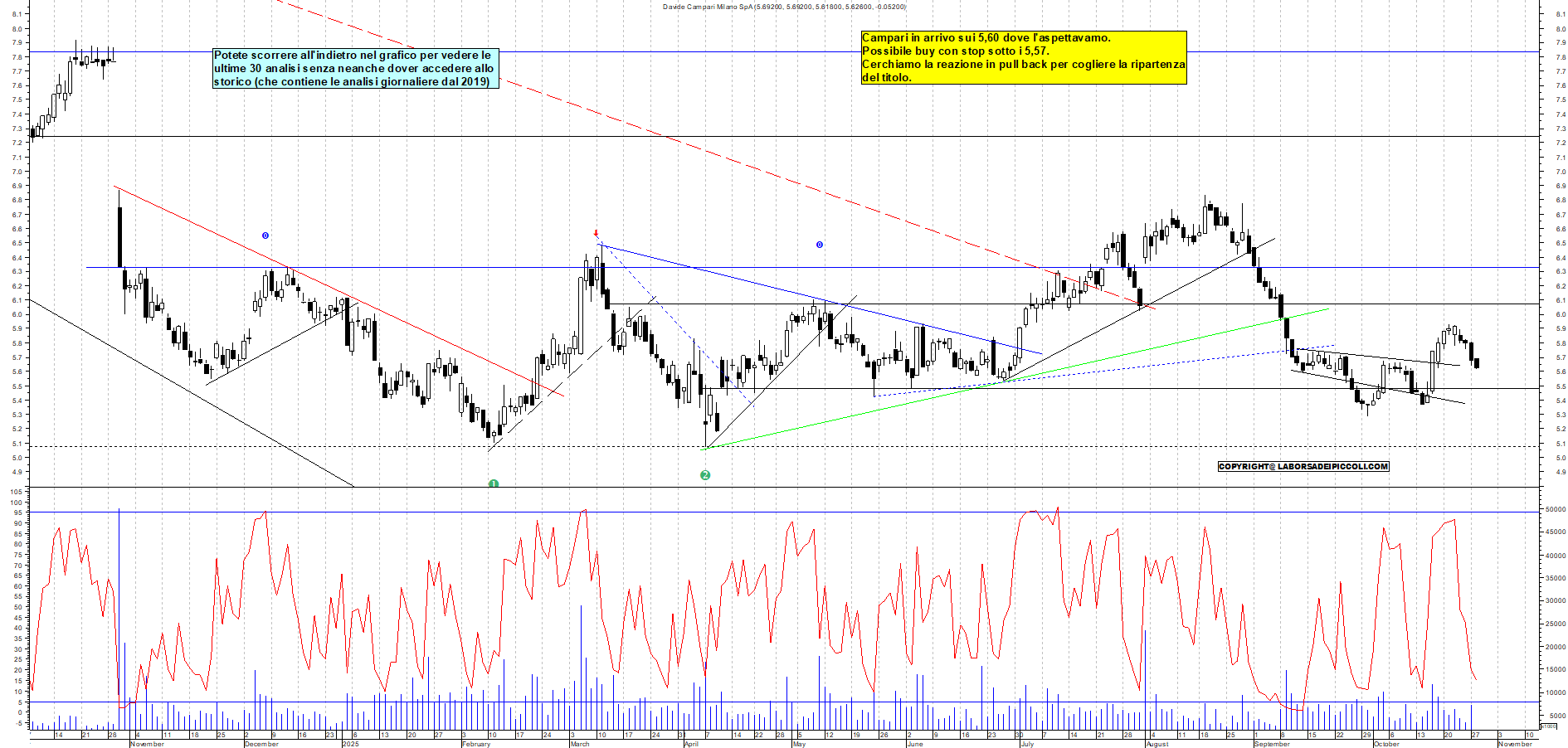 Grafico CAMPARI - 28/10/2025, 12:19