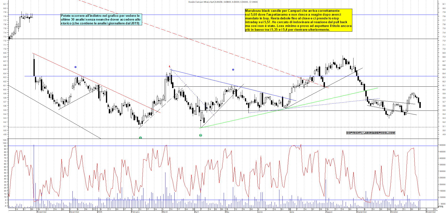 Grafico CAMPARI - 28/10/2025, 18:13