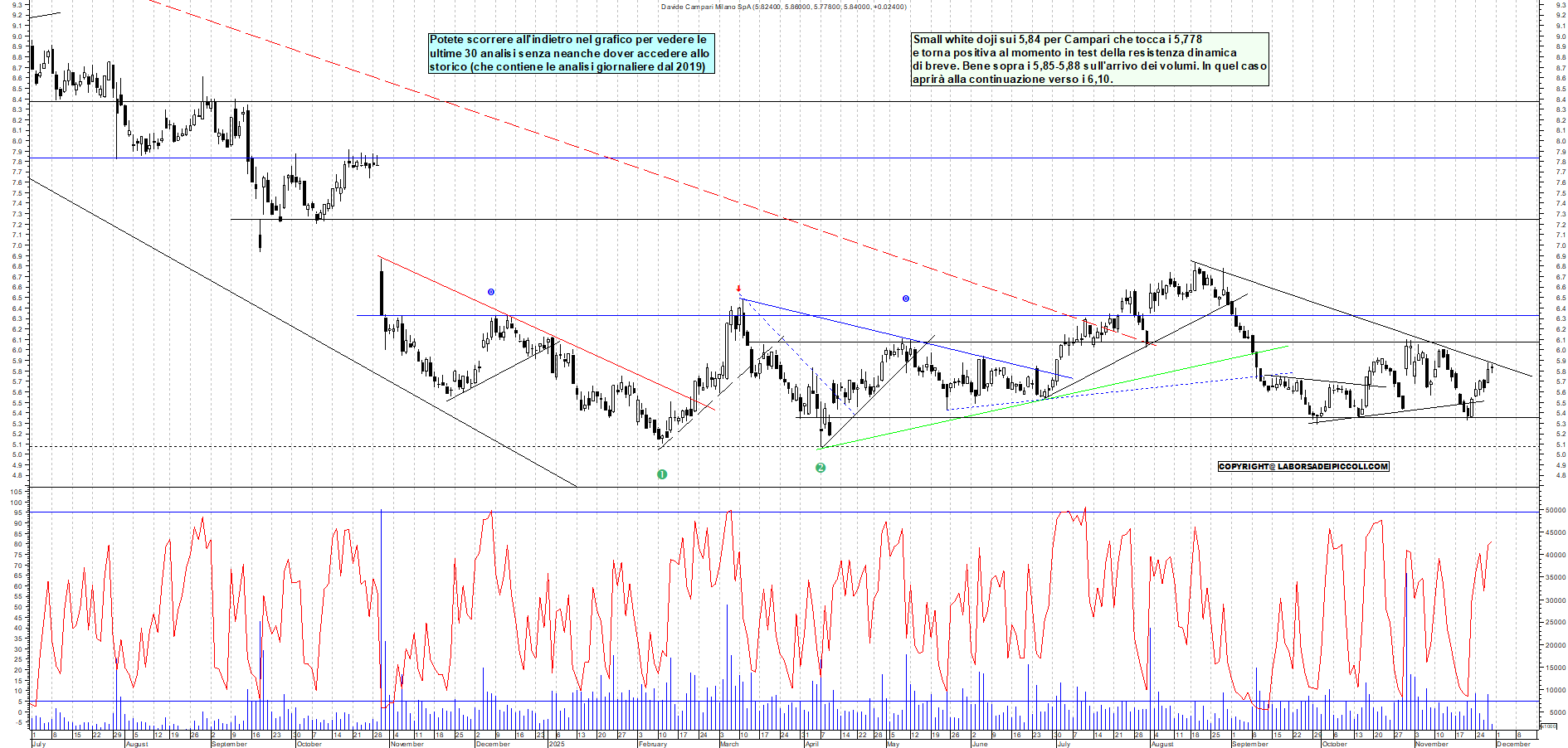 Grafico CAMPARI - 28/11/2025, 11:53