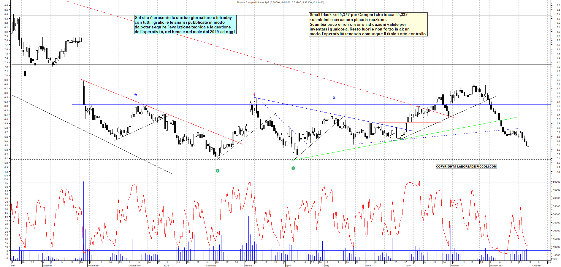 Grafico CAMPARI - 29/09/2025, 11:19
