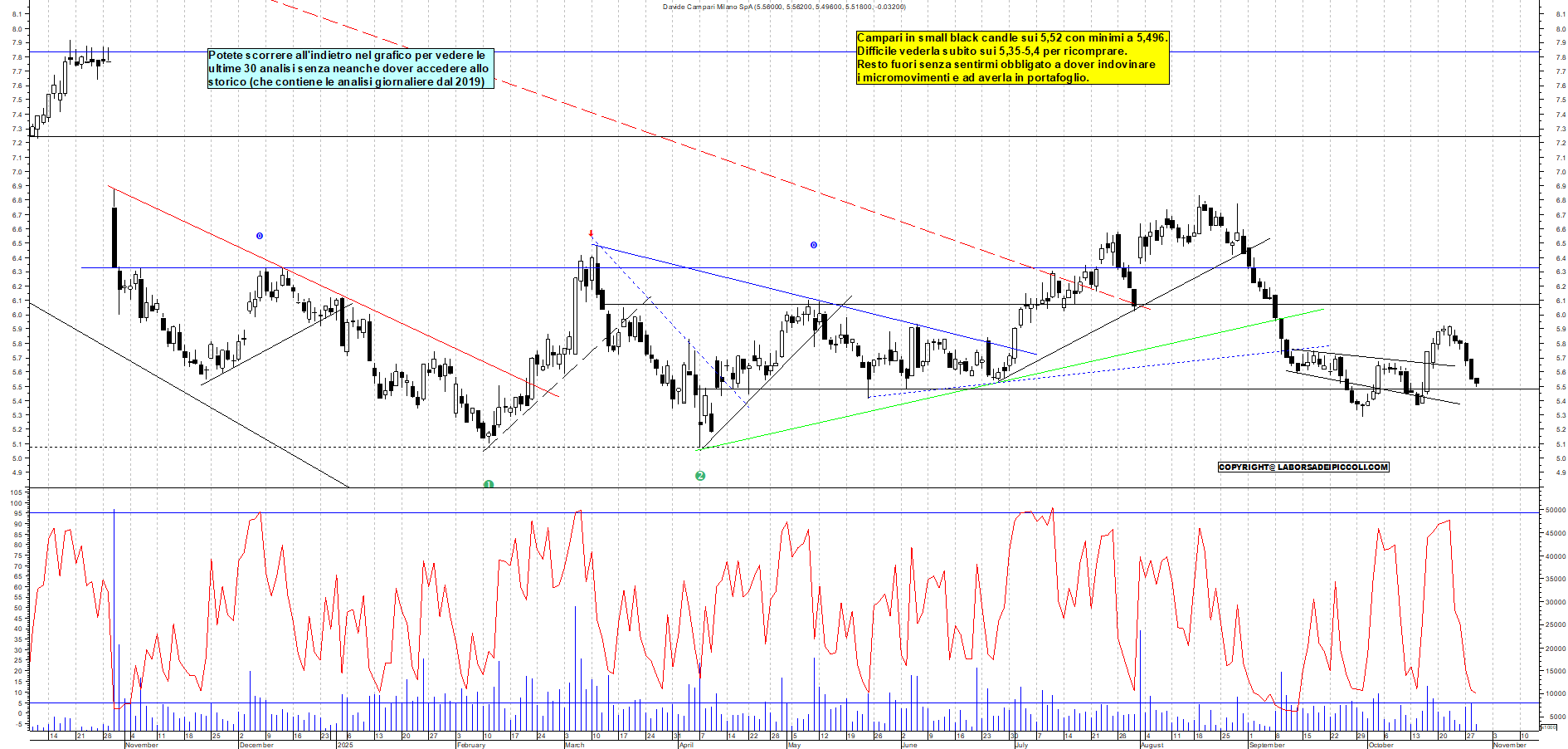 Grafico CAMPARI - 29/10/2025, 12:06