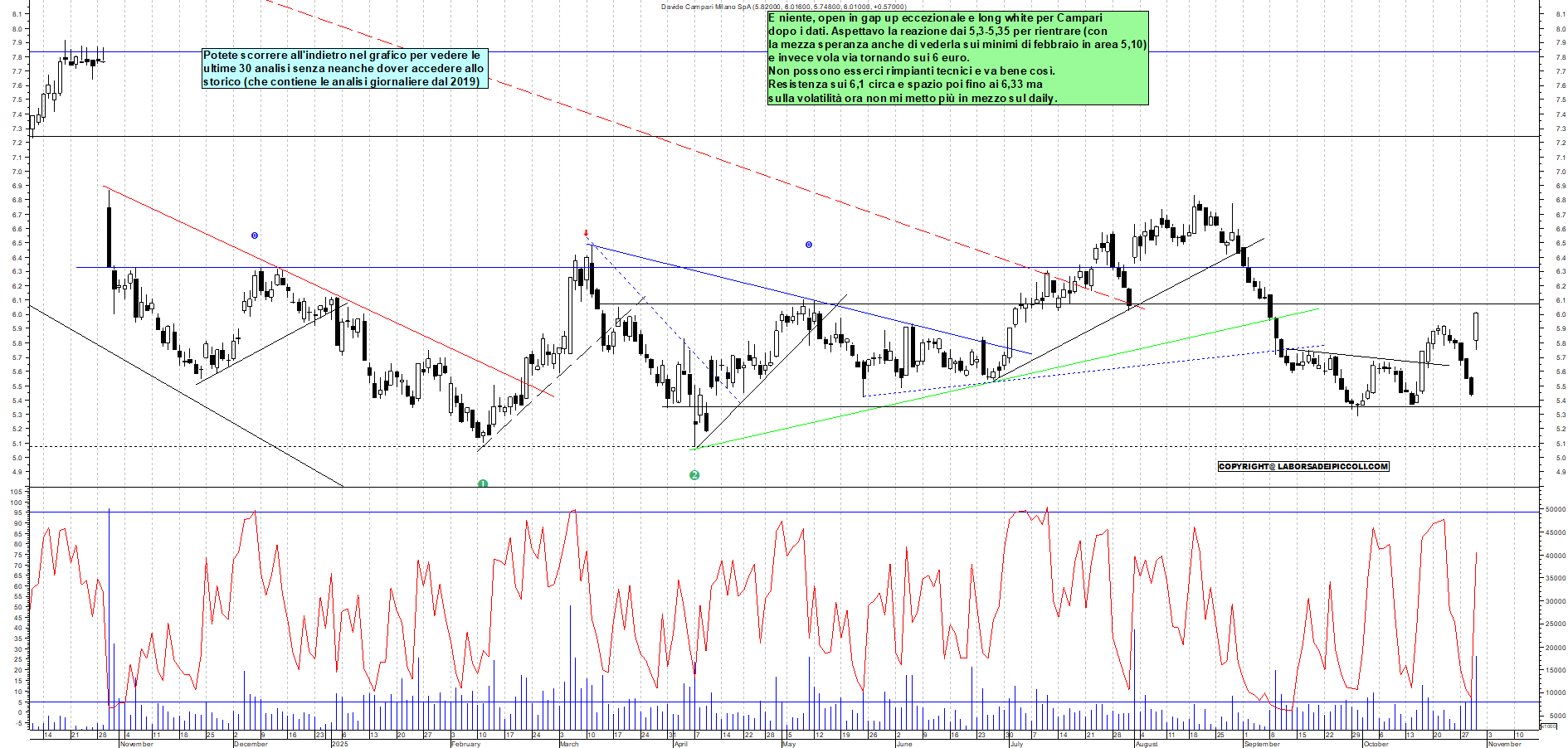 Grafico CAMPARI - 30/10/2025, 10:42