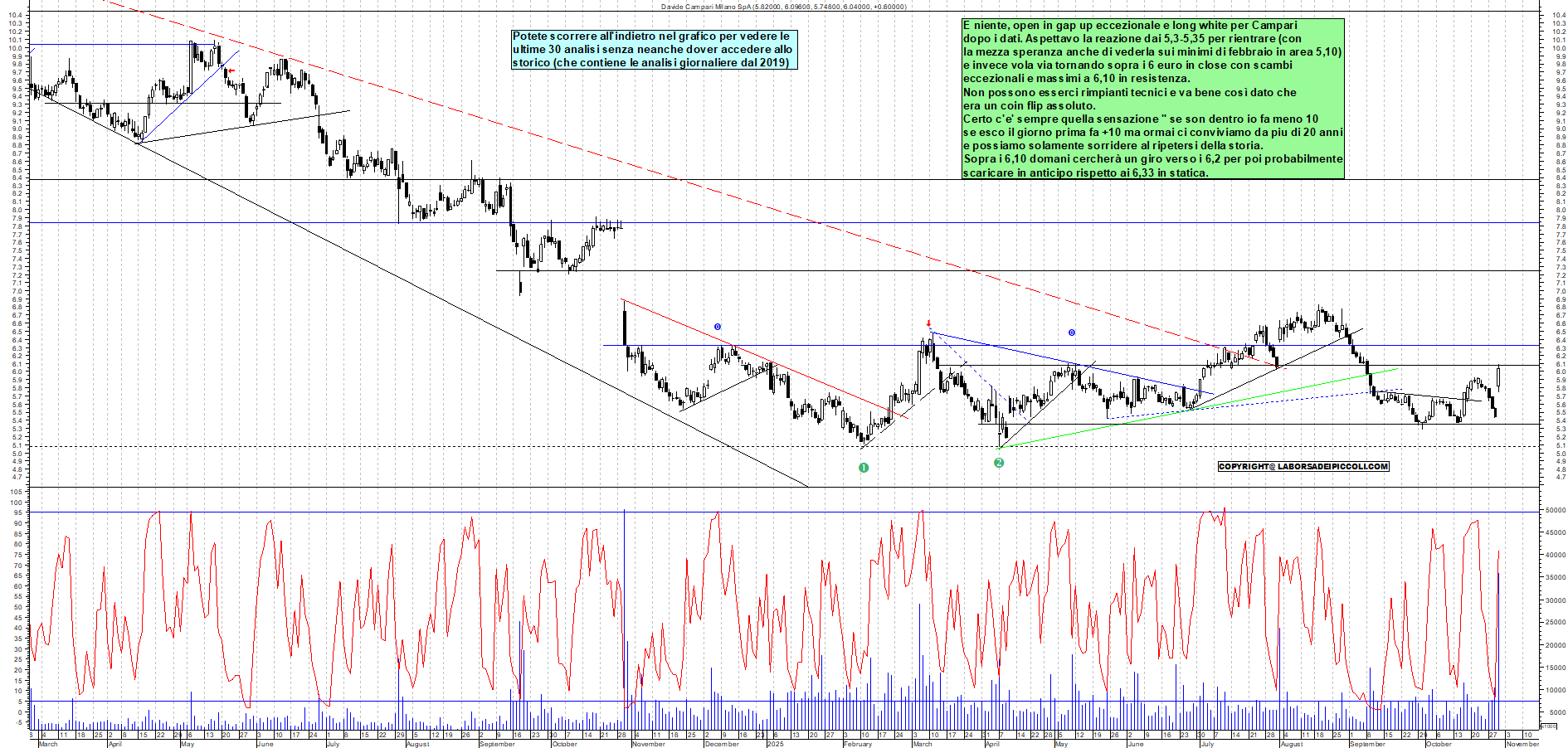 Grafico CAMPARI - 30/10/2025, 17:48
