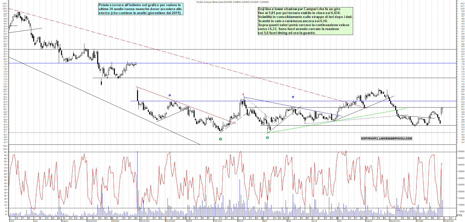 Azioni CAMPARI - Analisi tecnica 19:15 - 31 ott - Grafico Borsa Italiana con segnali real-time