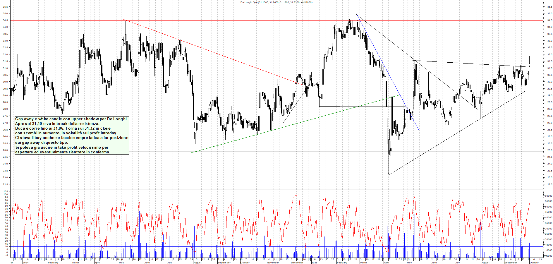 Grafico DE-LONGHI - 01/10/2025, 19:04