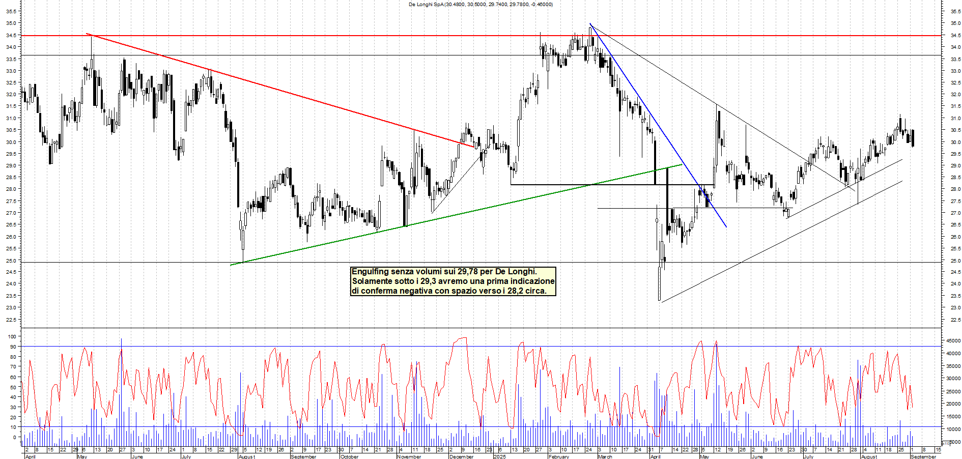 Grafico DE-LONGHI - 02/09/2025, 22:08