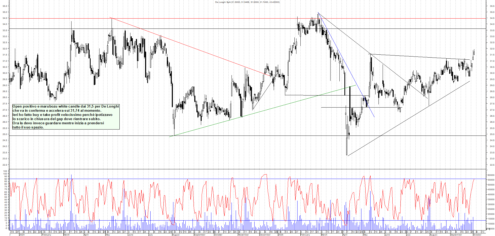 Grafico DE-LONGHI - 02/10/2025, 12:18