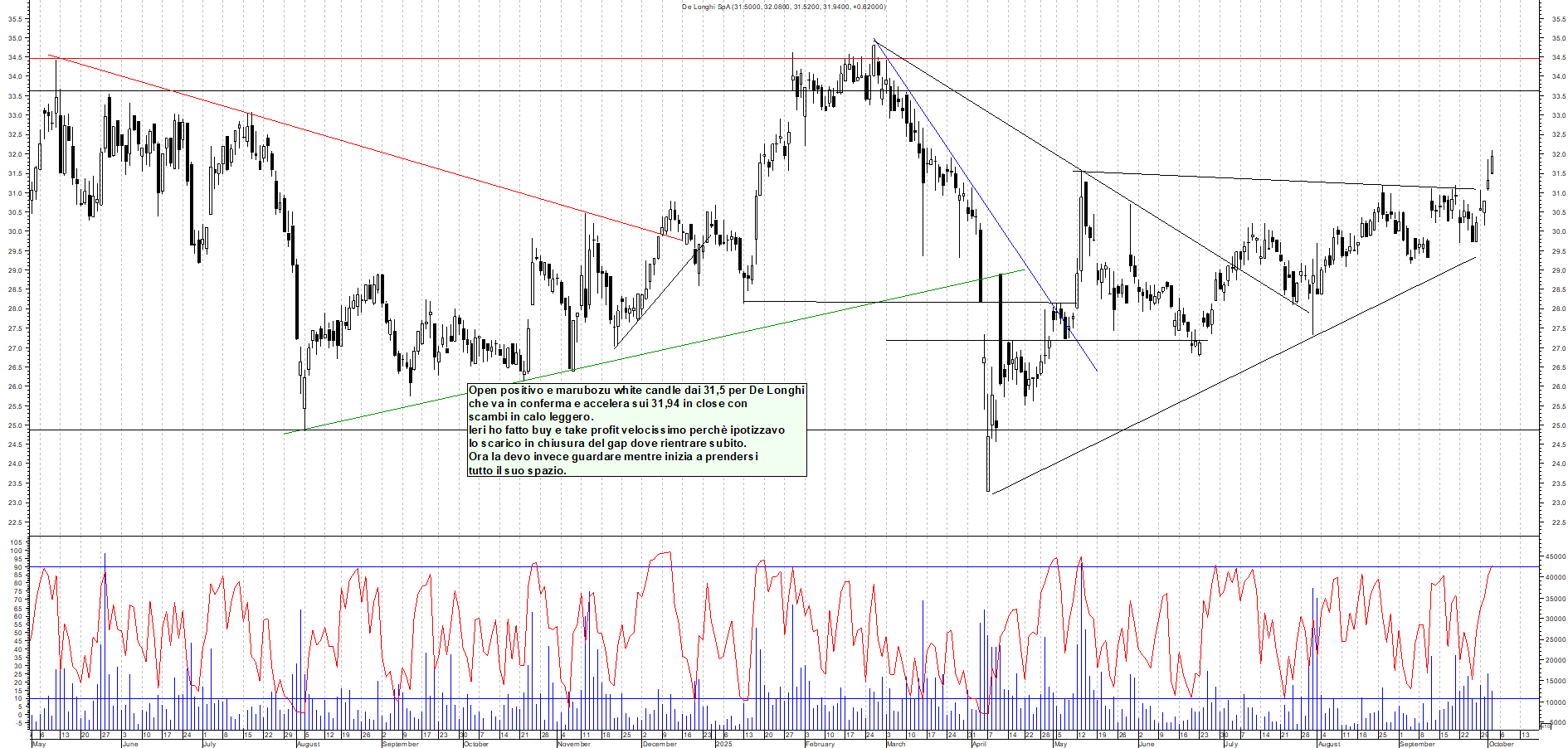 Grafico DE-LONGHI - 02/10/2025, 18:40