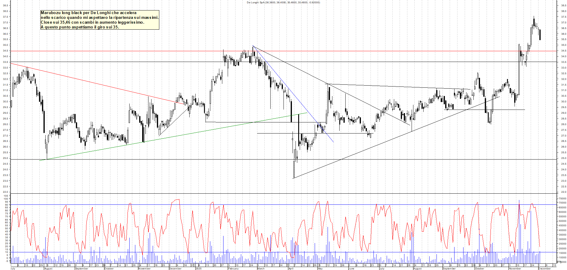 Grafico DE-LONGHI - 02/12/2025, 19:18