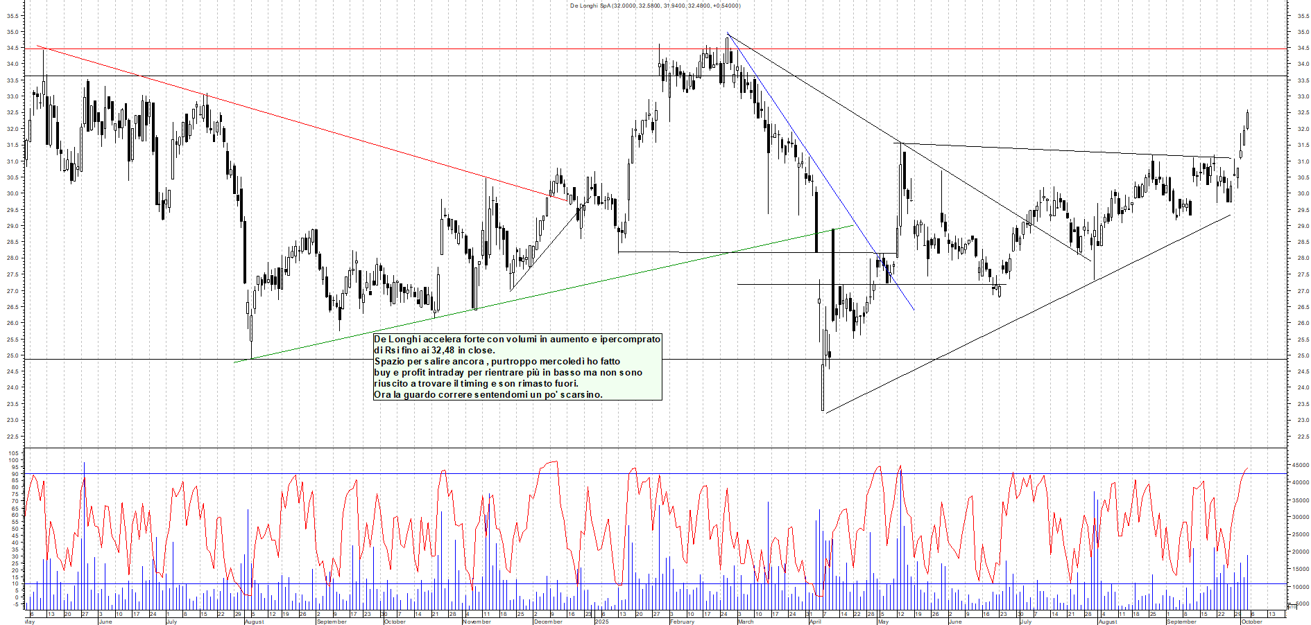 Grafico DE-LONGHI - 03/10/2025, 17:43