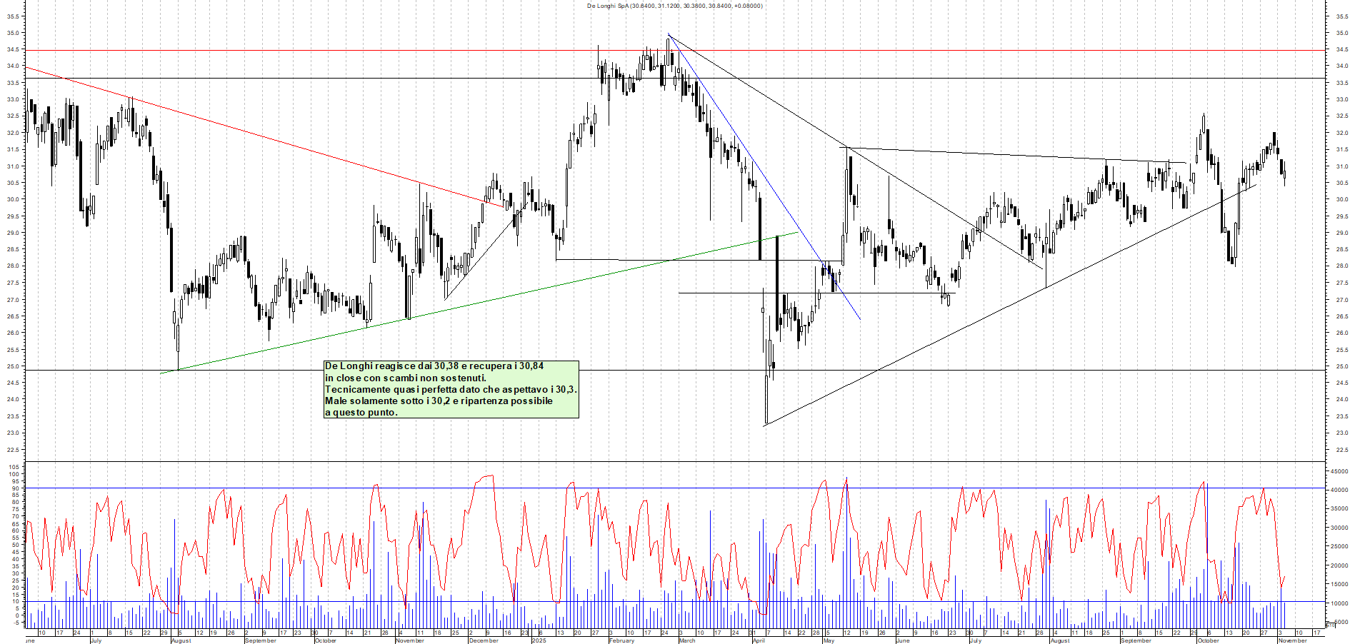 Grafico DE-LONGHI - 05/11/2025, 18:39