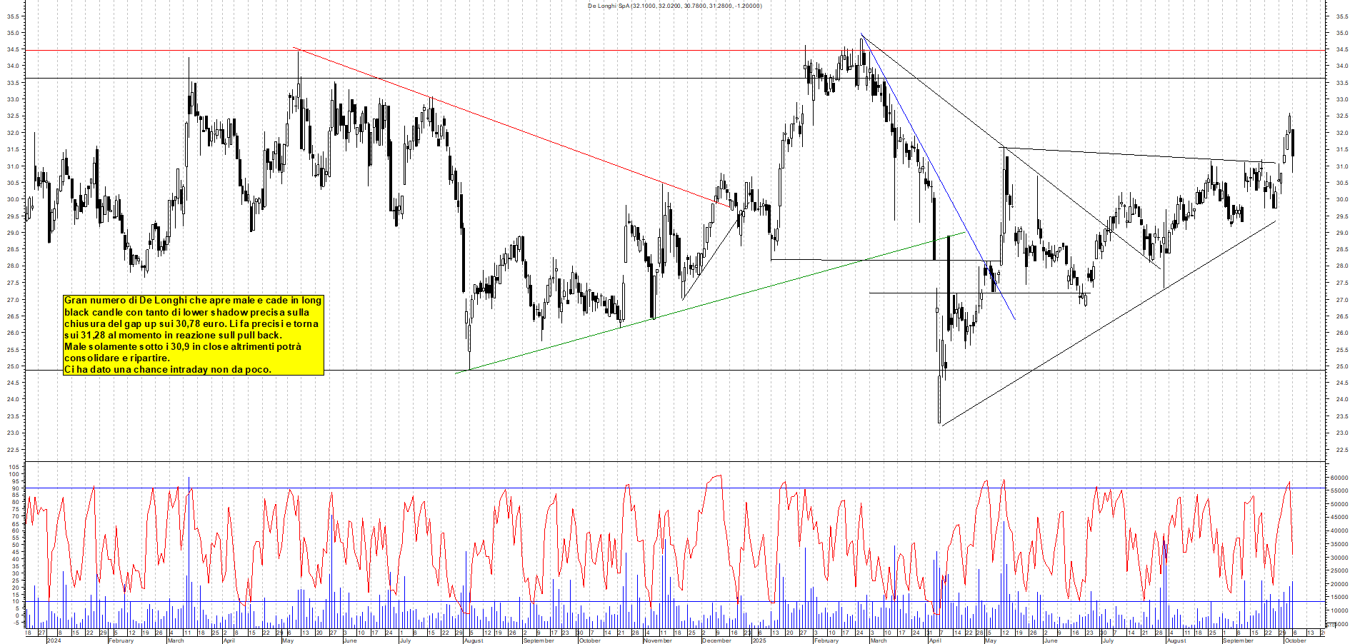 Grafico DE-LONGHI - 06/10/2025, 11:21