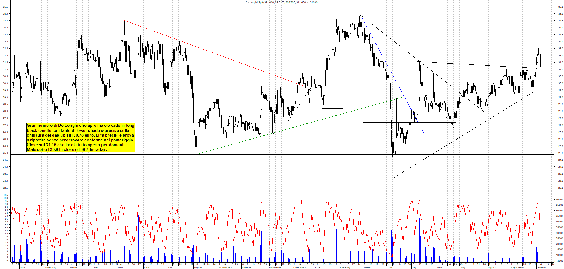 Grafico DE-LONGHI - 06/10/2025, 18:35