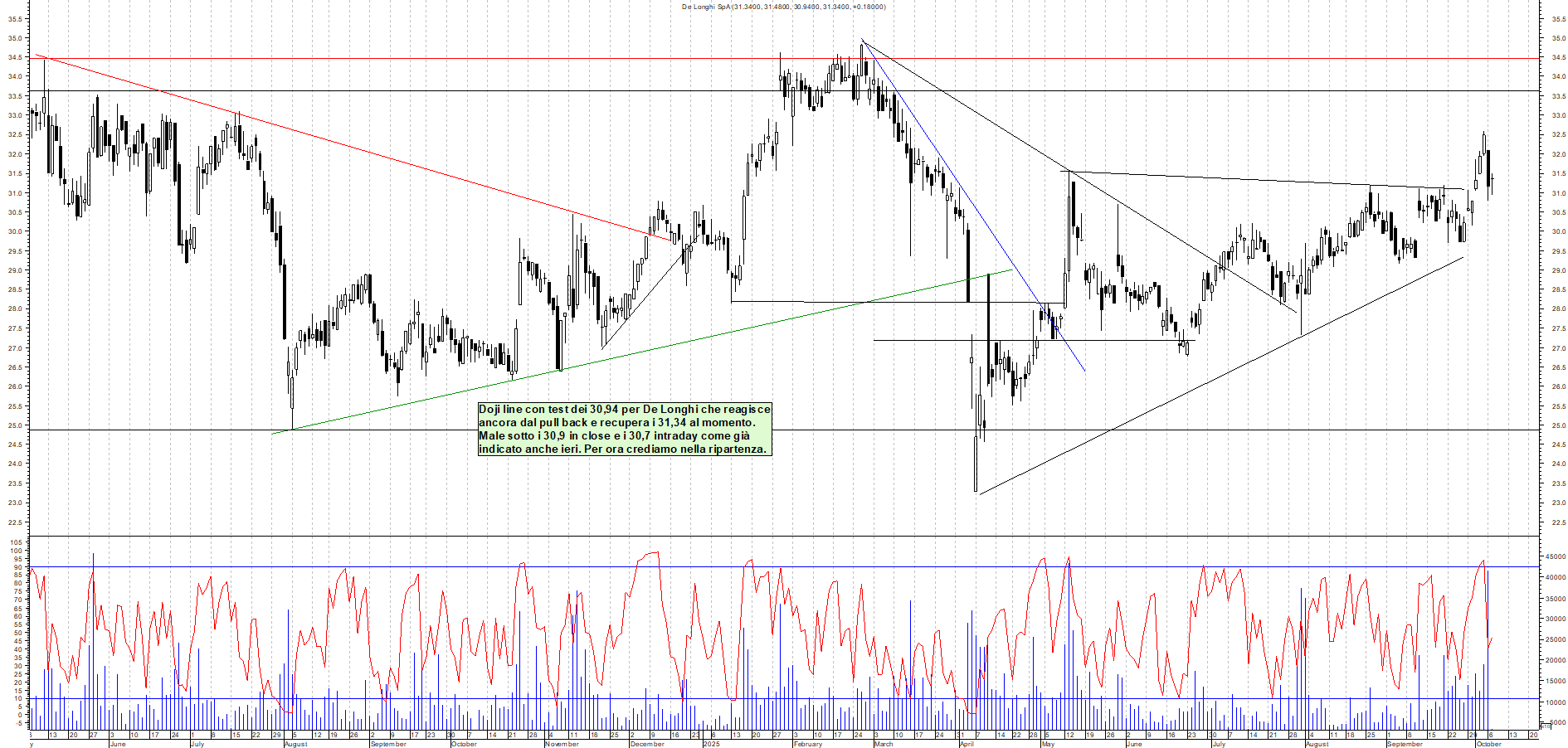 Grafico DE-LONGHI - 07/10/2025, 11:20