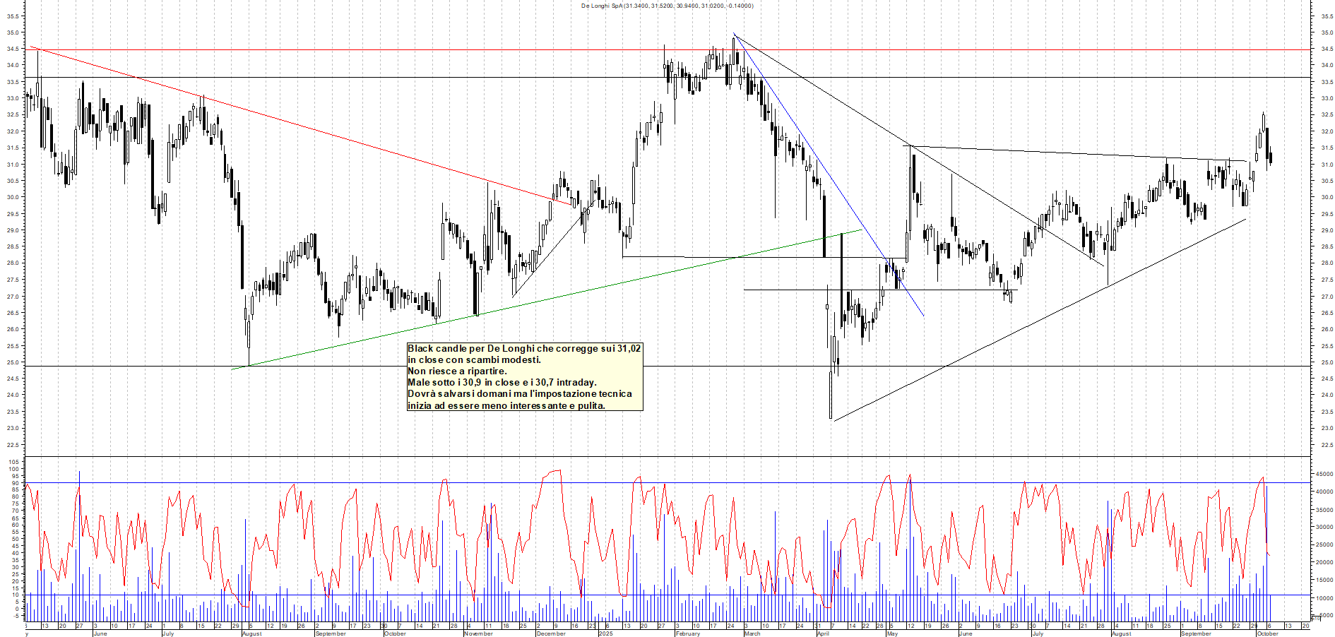 Grafico DE-LONGHI - 07/10/2025, 18:24
