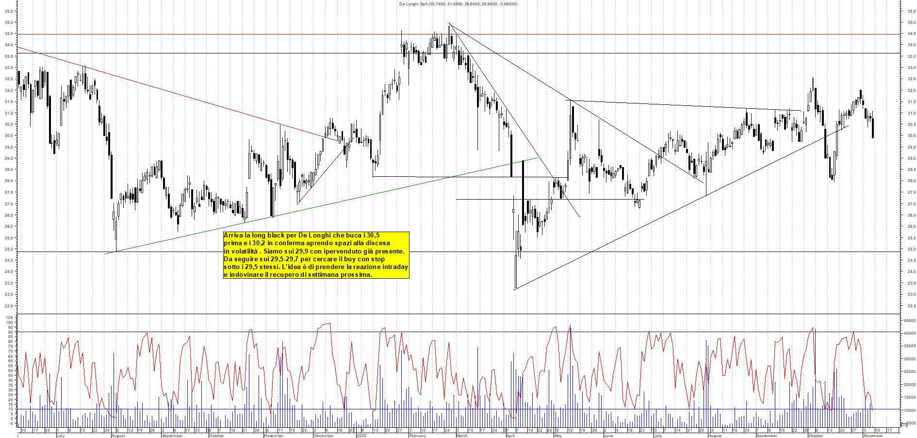 Grafico DE-LONGHI - 07/11/2025, 12:26
