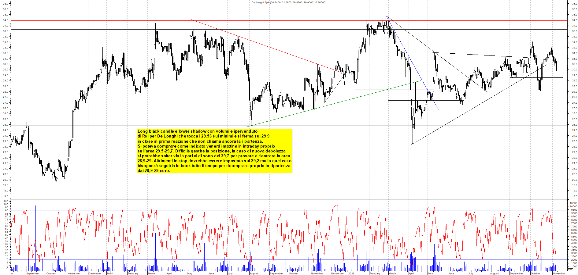 Grafico DE-LONGHI - 09/11/2025, 18:01