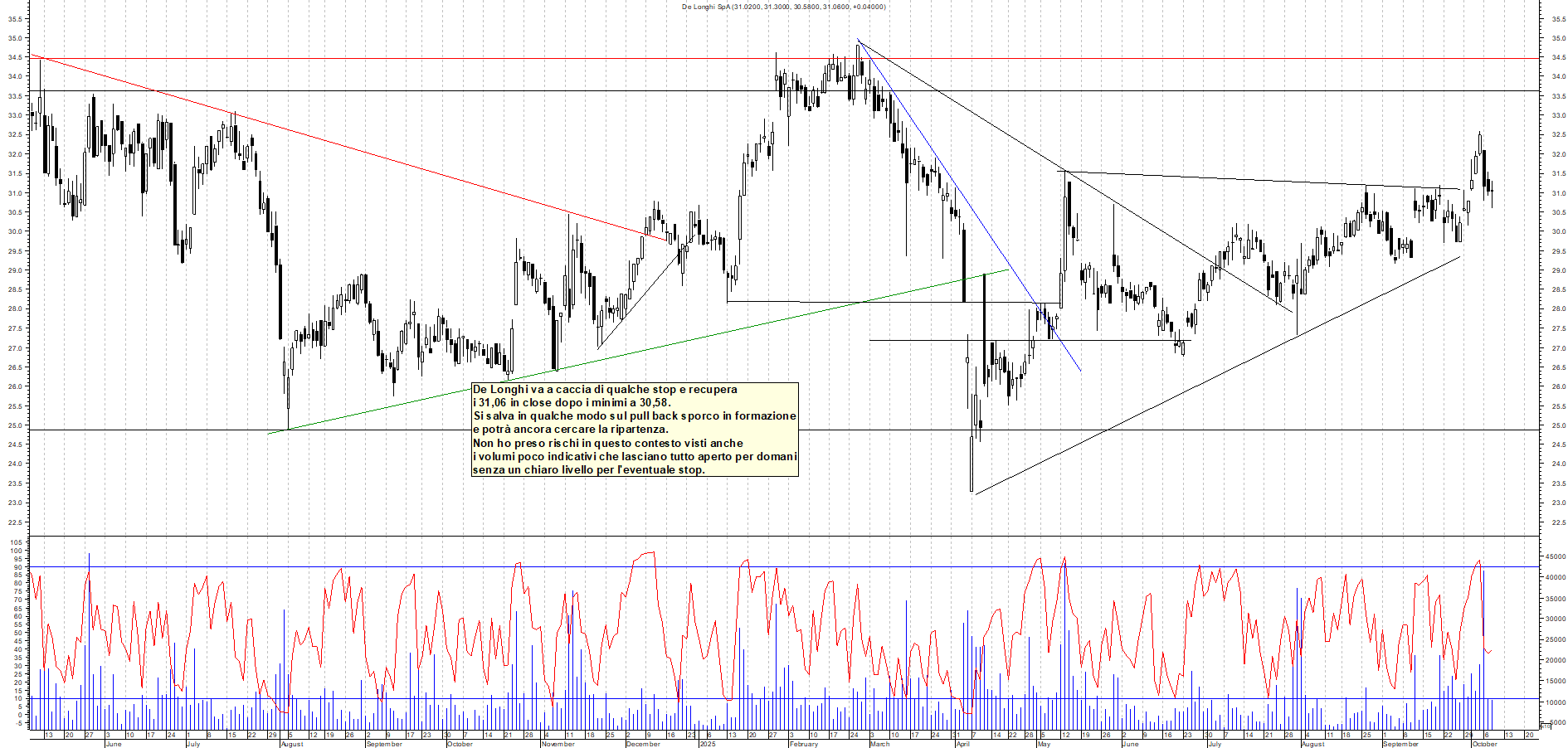 Grafico DE-LONGHI - 08/10/2025, 17:57