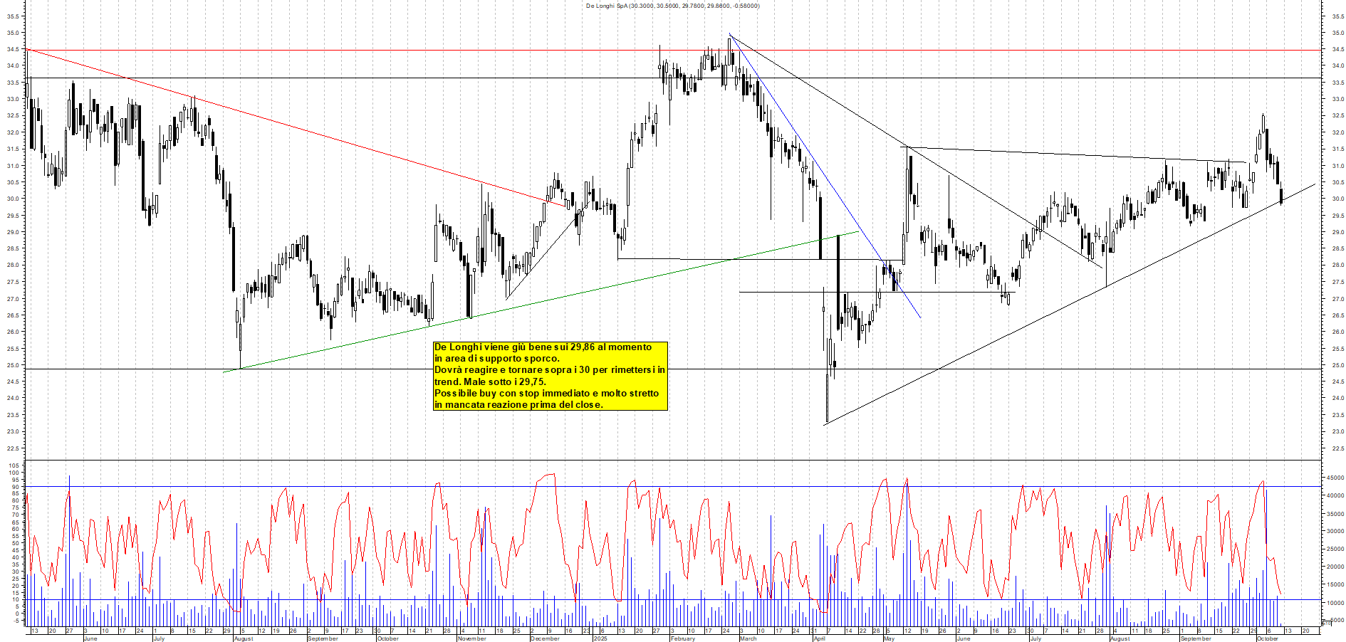 Grafico DE-LONGHI - 10/10/2025, 12:23