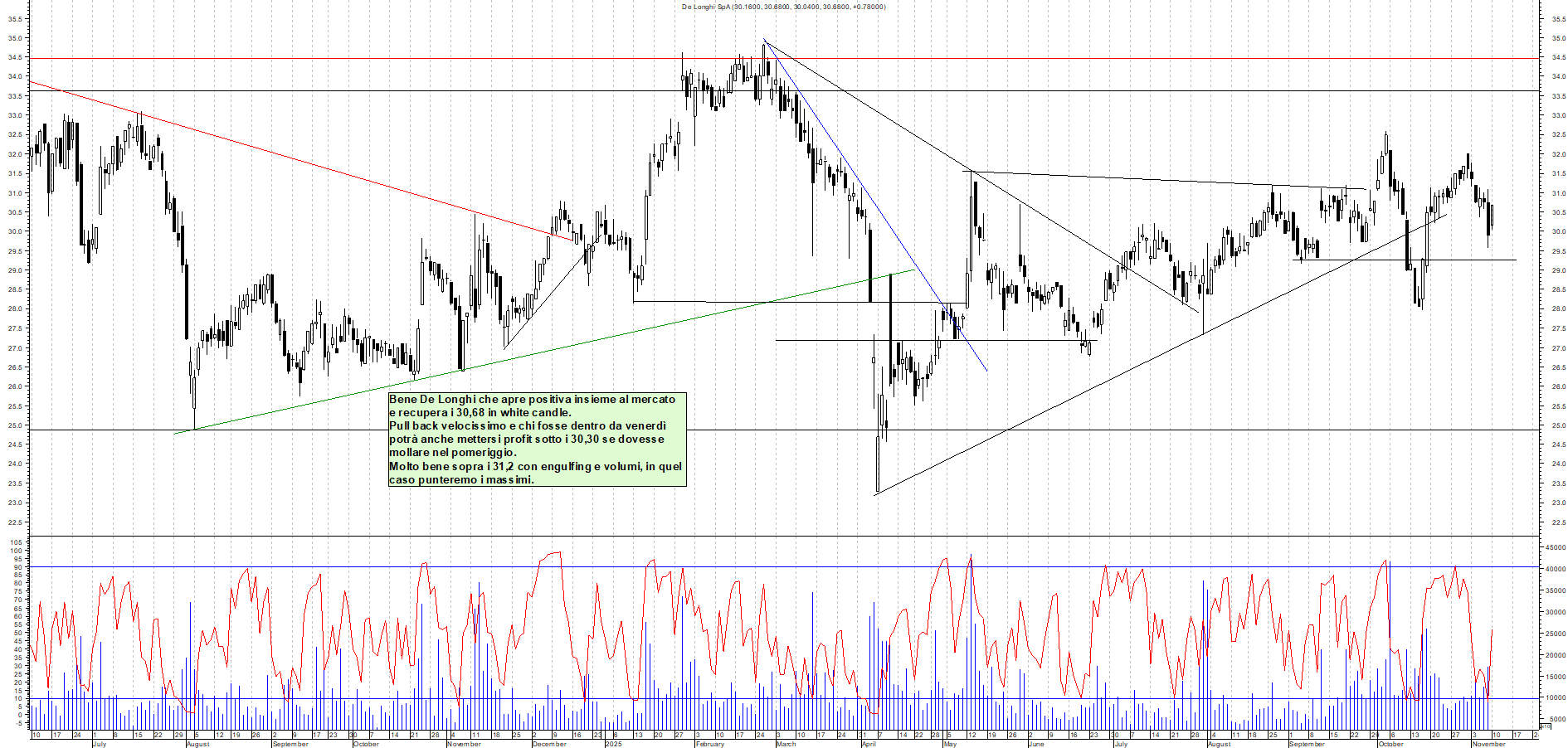 Grafico DE-LONGHI - 10/11/2025, 12:50
