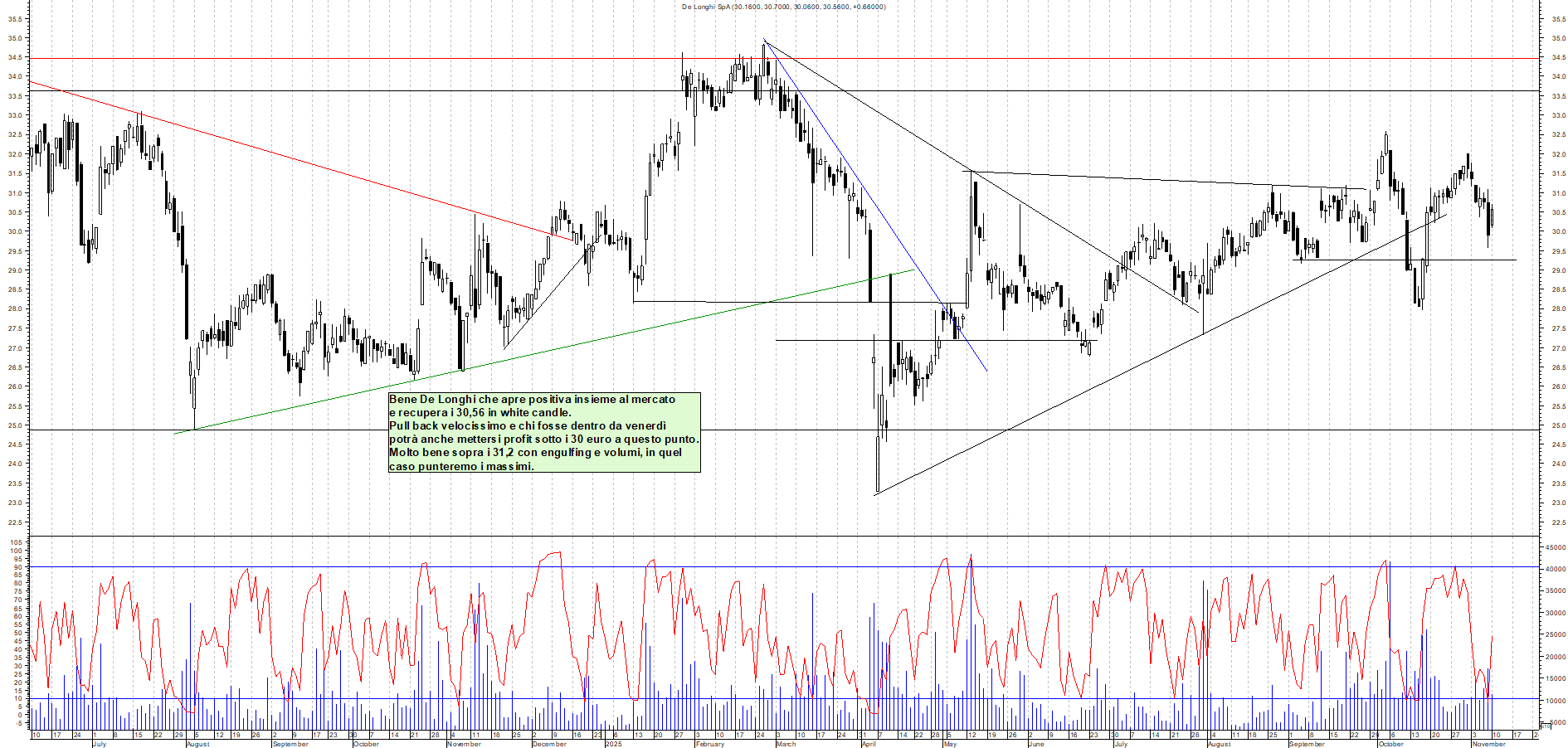 Grafico DE-LONGHI - 10/11/2025, 19:19