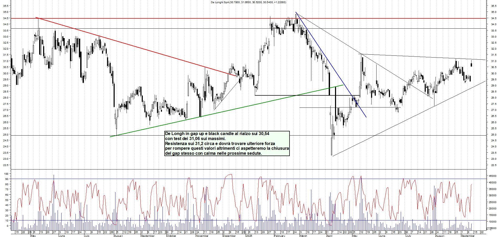 Grafico DE-LONGHI - 11/09/2025, 11:11